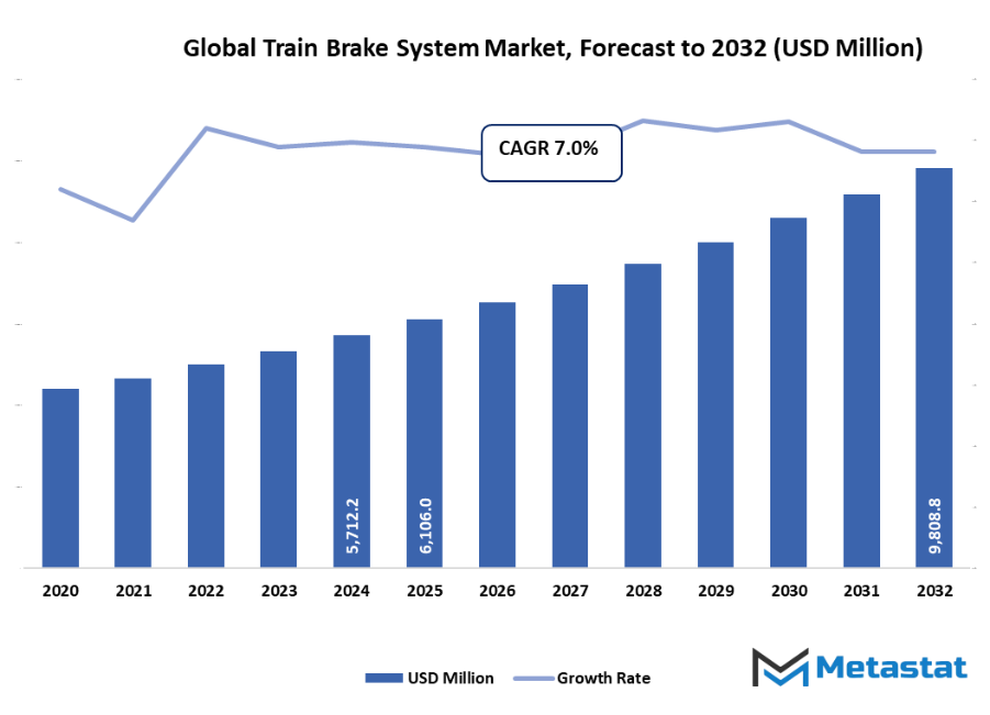 Train Brake System Market Size By Value
