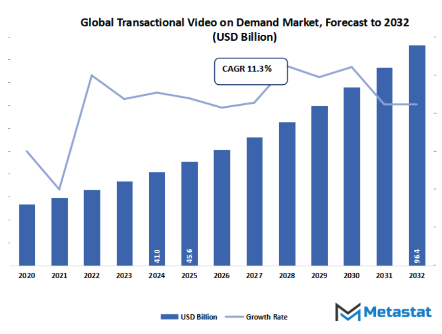 Transactional Video On Demand Market Size By Value