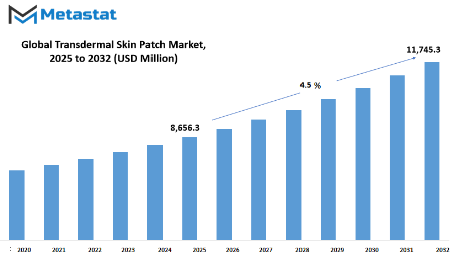 Transdermal Skin Patch Market Size By Value