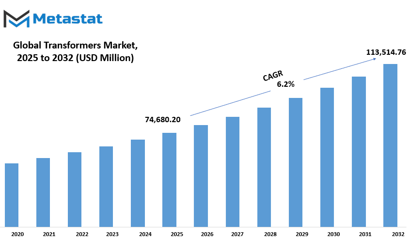 Transformers Market Size By Value