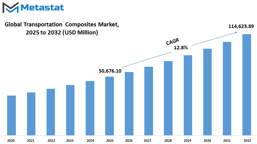 Transportation Composites Market Size By Value