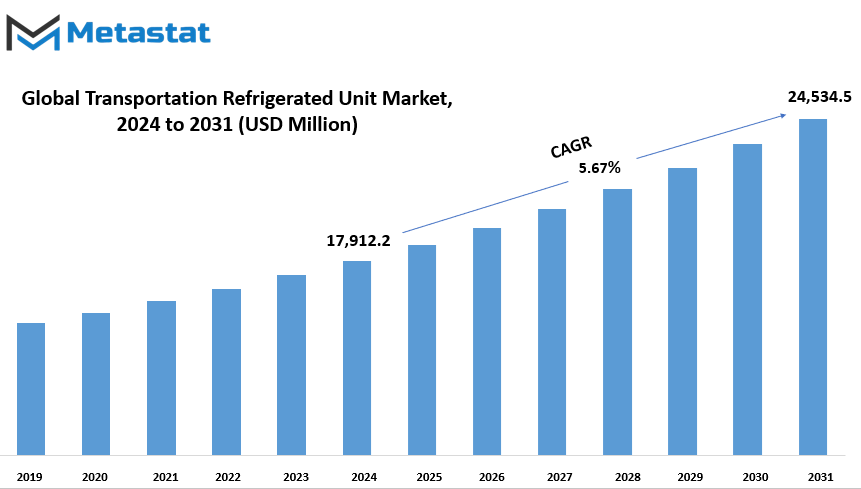 Transportation Refrigerated Unit Market Size By Value