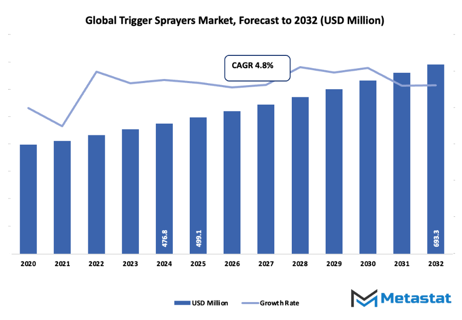 Trigger Sprayers Market Size By Value