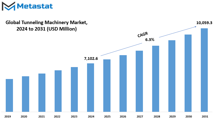 Tunneling Machinery Market Size By Value