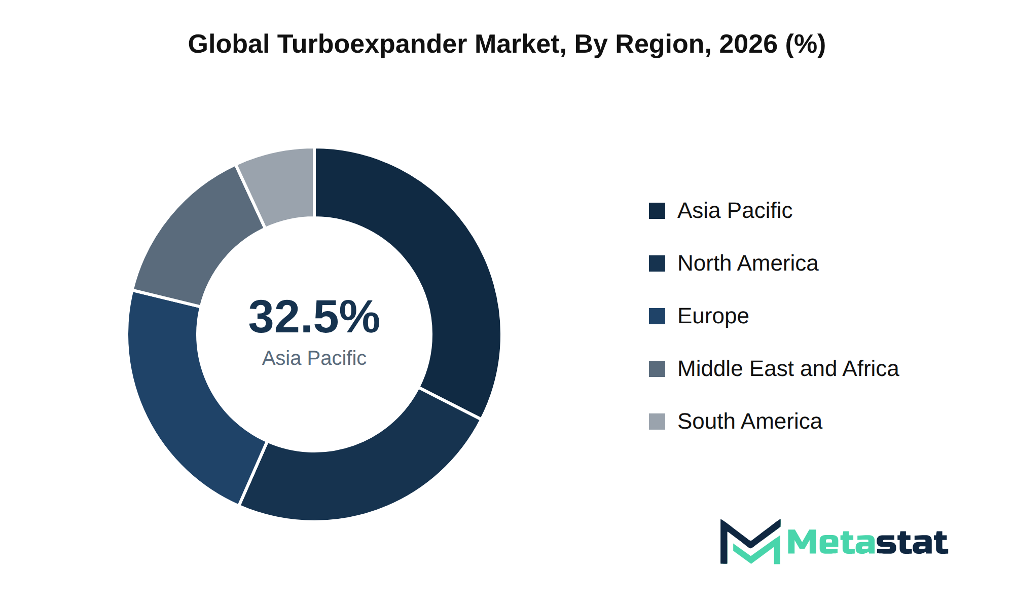 Turboexpander Market Market Size By Region