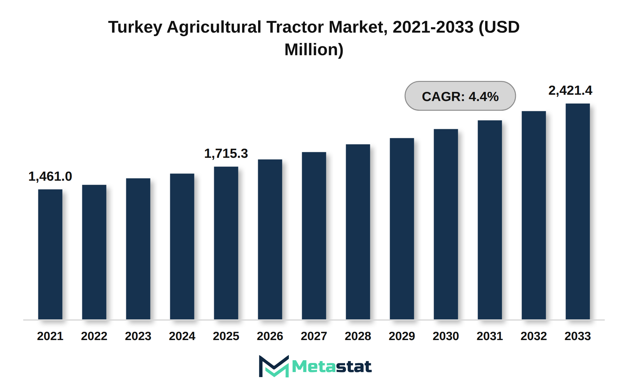 Turkey Agricultural Tractor Market Market Size By Value
