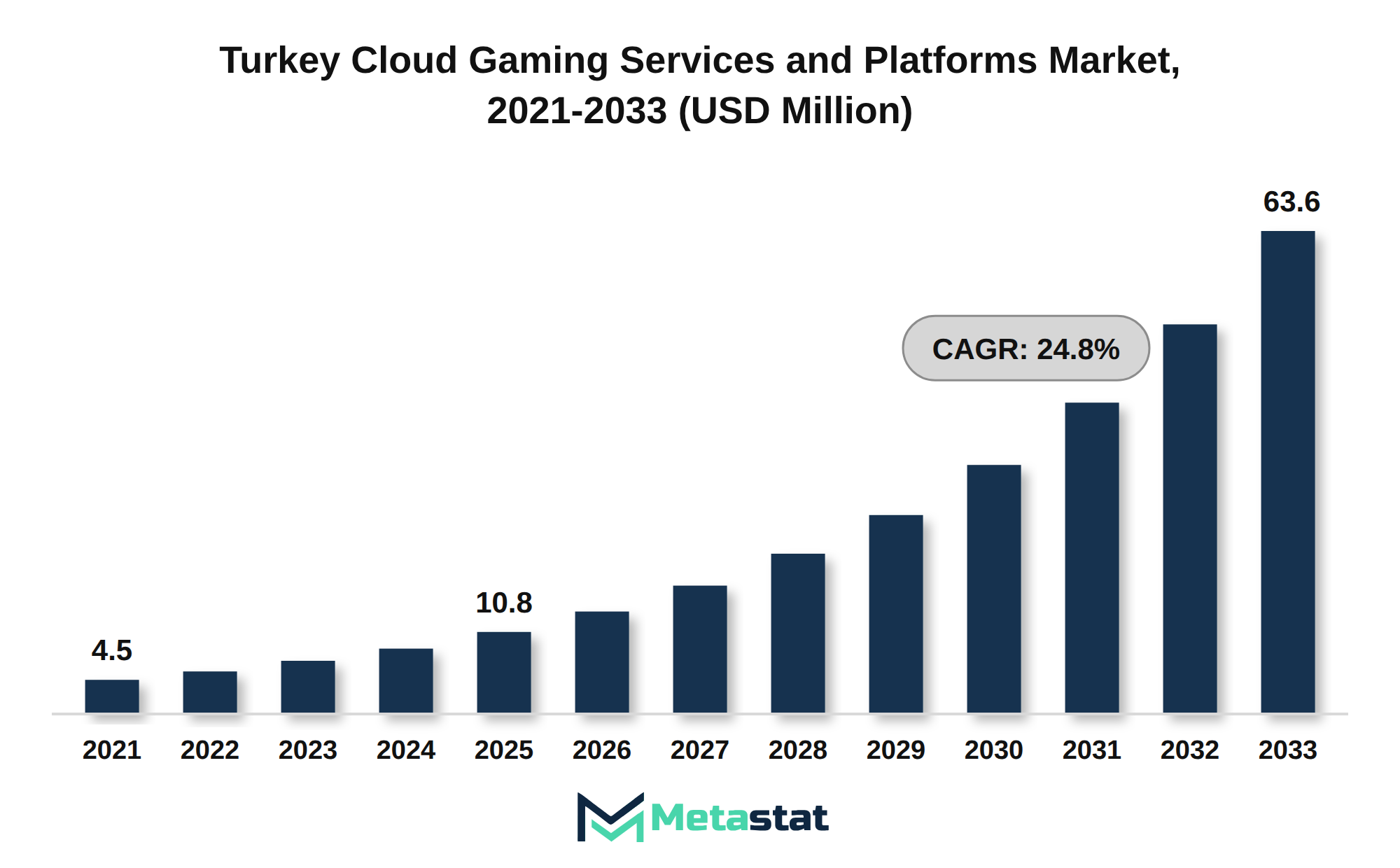 Turkey Cloud Gaming Services and Platforms Market Market Size By Value