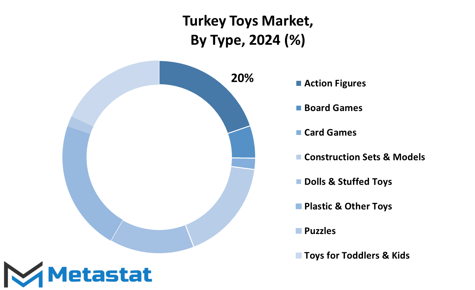 Turkey Toys Market Size By Region By Value