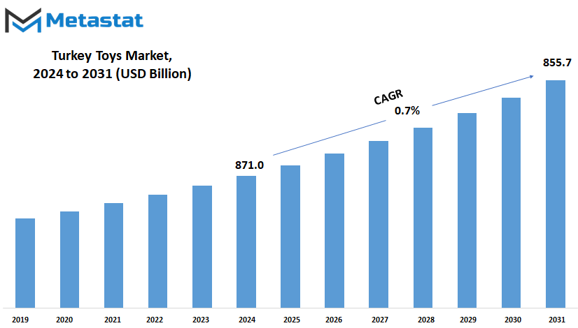 Turkey Toys Market Size By Value