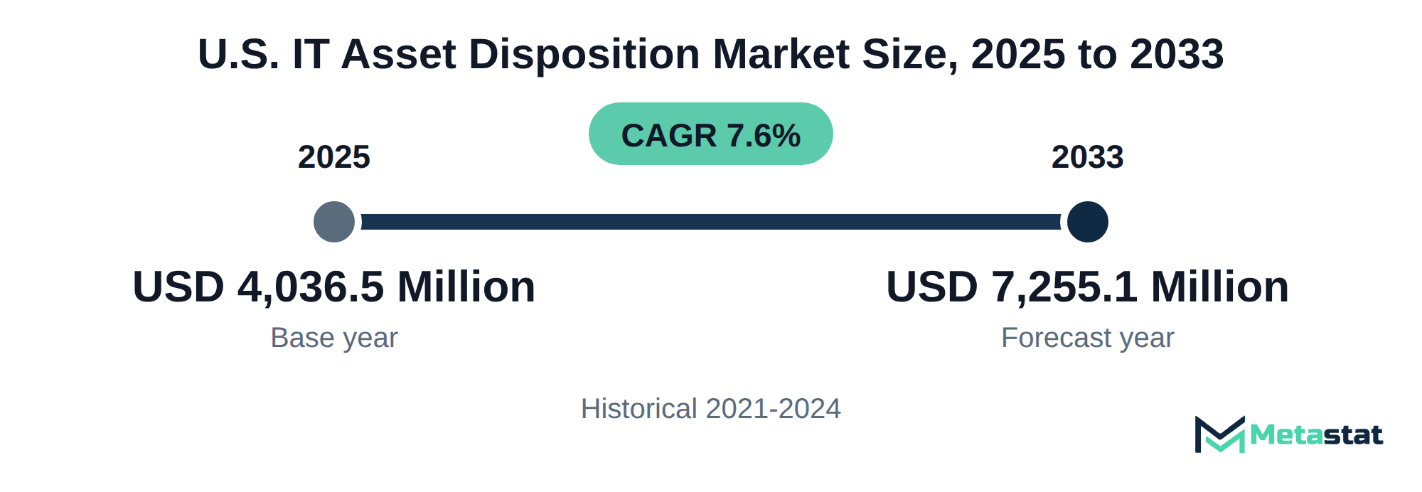 Summary chart of U.S. IT Asset Disposition market size, USD 4,036.5 million in 2025 to USD 7,255.1 million in 2033, growing at 7.6% a year