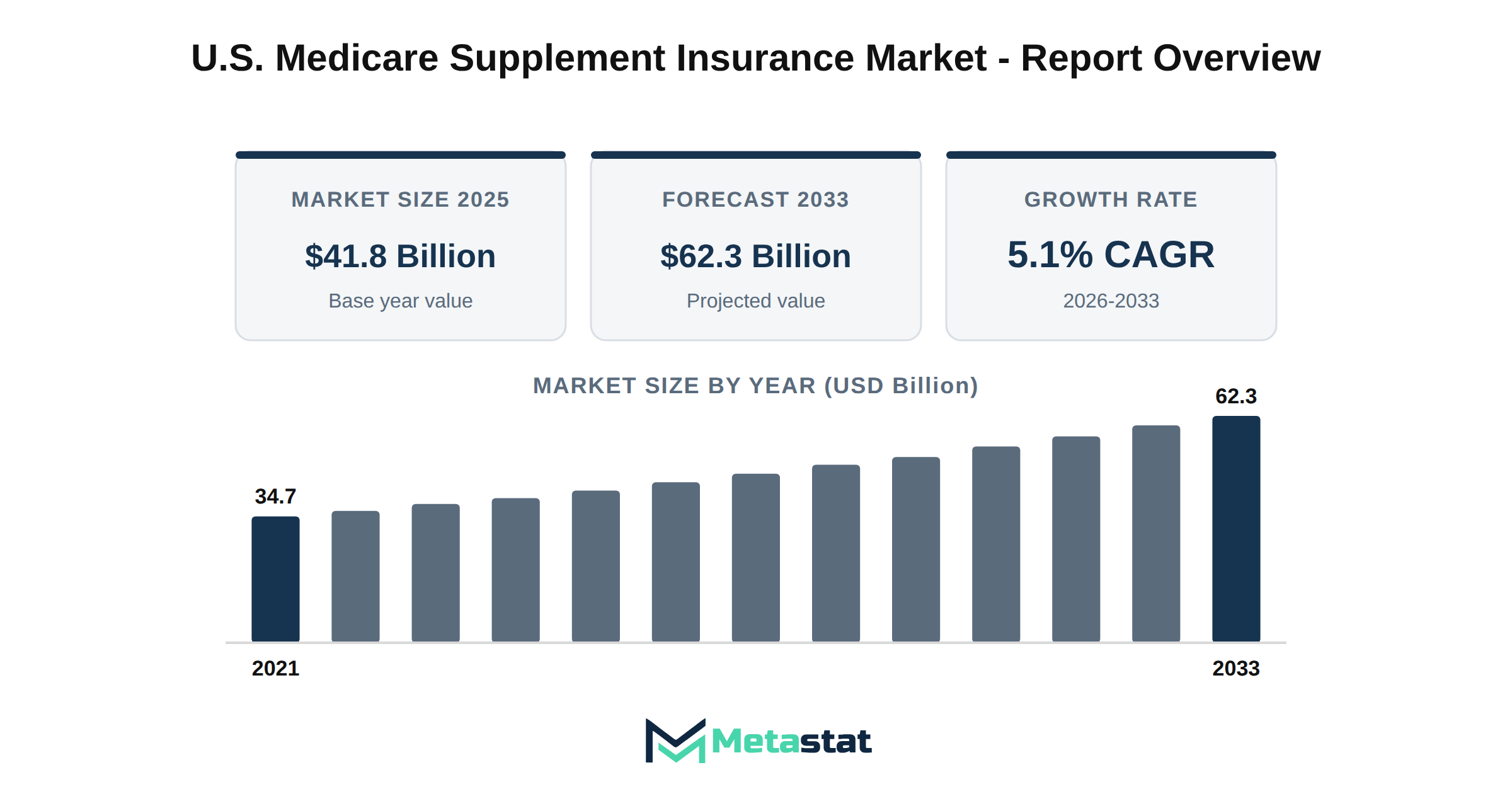 U.S. Medicare Supplement Insurance Market Market Overview