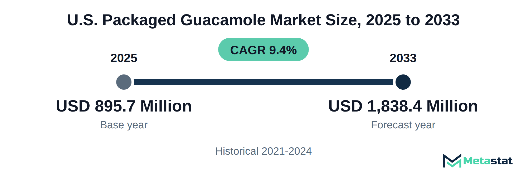 Summary chart of U.S. Packaged Guacamole market size, USD 895.7 million in 2025 to USD 1,838.4 million in 2033, growing at 9.4% a year