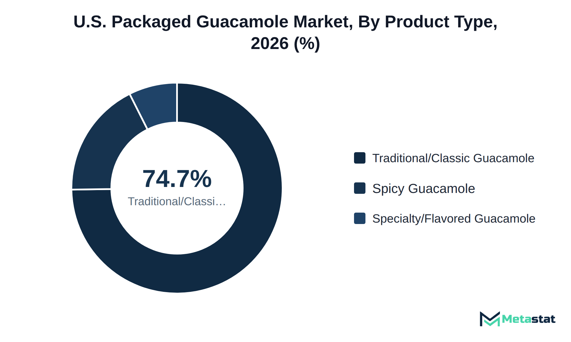 Donut chart of U.S. Packaged Guacamole market share by product type, 2026