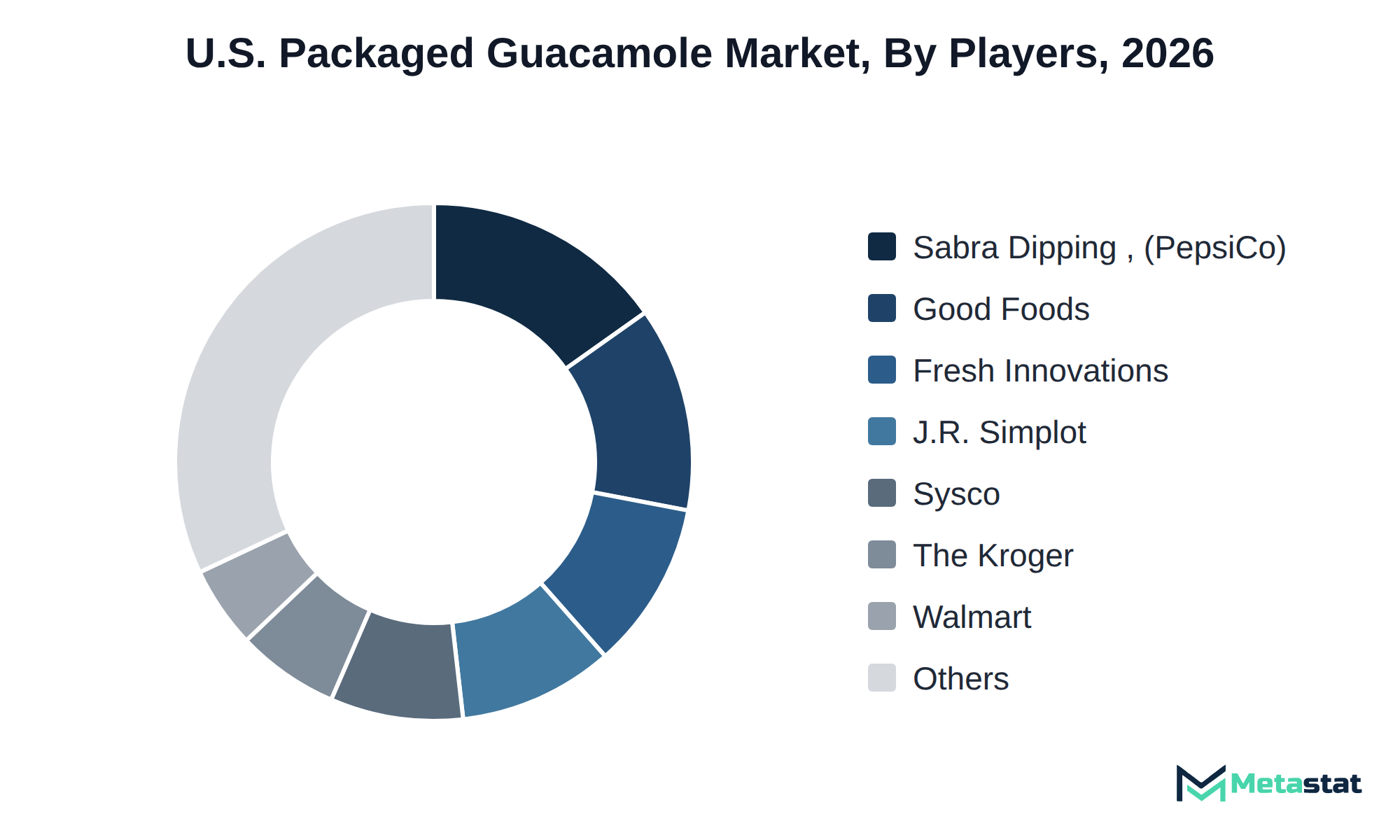 Donut chart of U.S. Packaged Guacamole market share by key players
