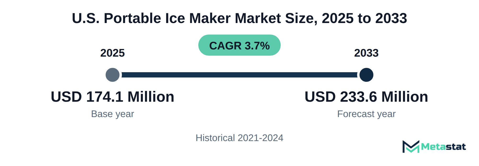 Summary chart of U.S. Portable Ice Maker market size, USD 174.1 million in 2025 to USD 233.6 million in 2033, growing at 3.7% a year