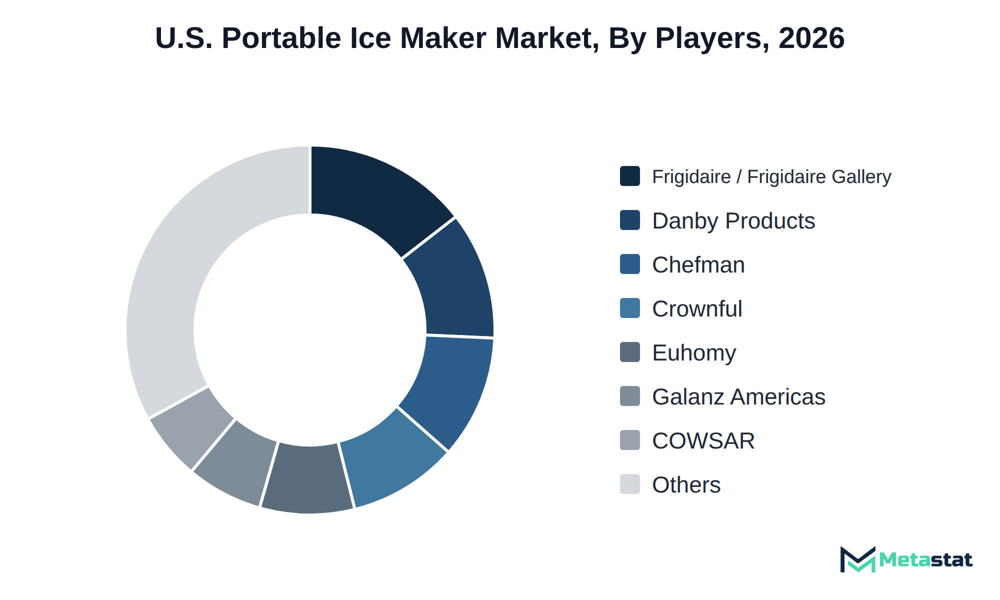 Donut chart of U.S. Portable Ice Maker market share by key players