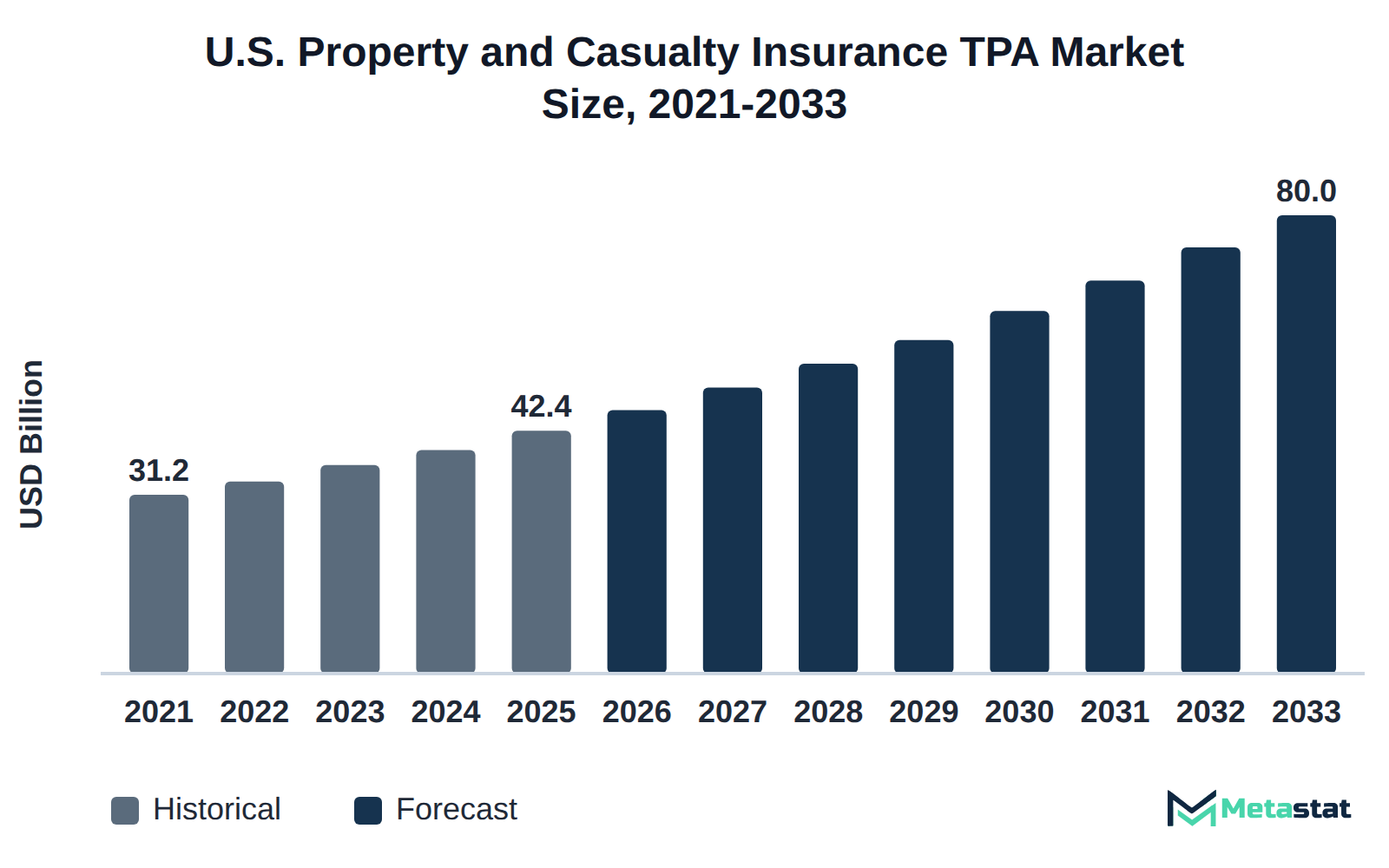 Bar chart of U.S. Property and Casualty Insurance TPA market size, USD 31.2 billion in 2021 to USD 80.0 billion in 2033
