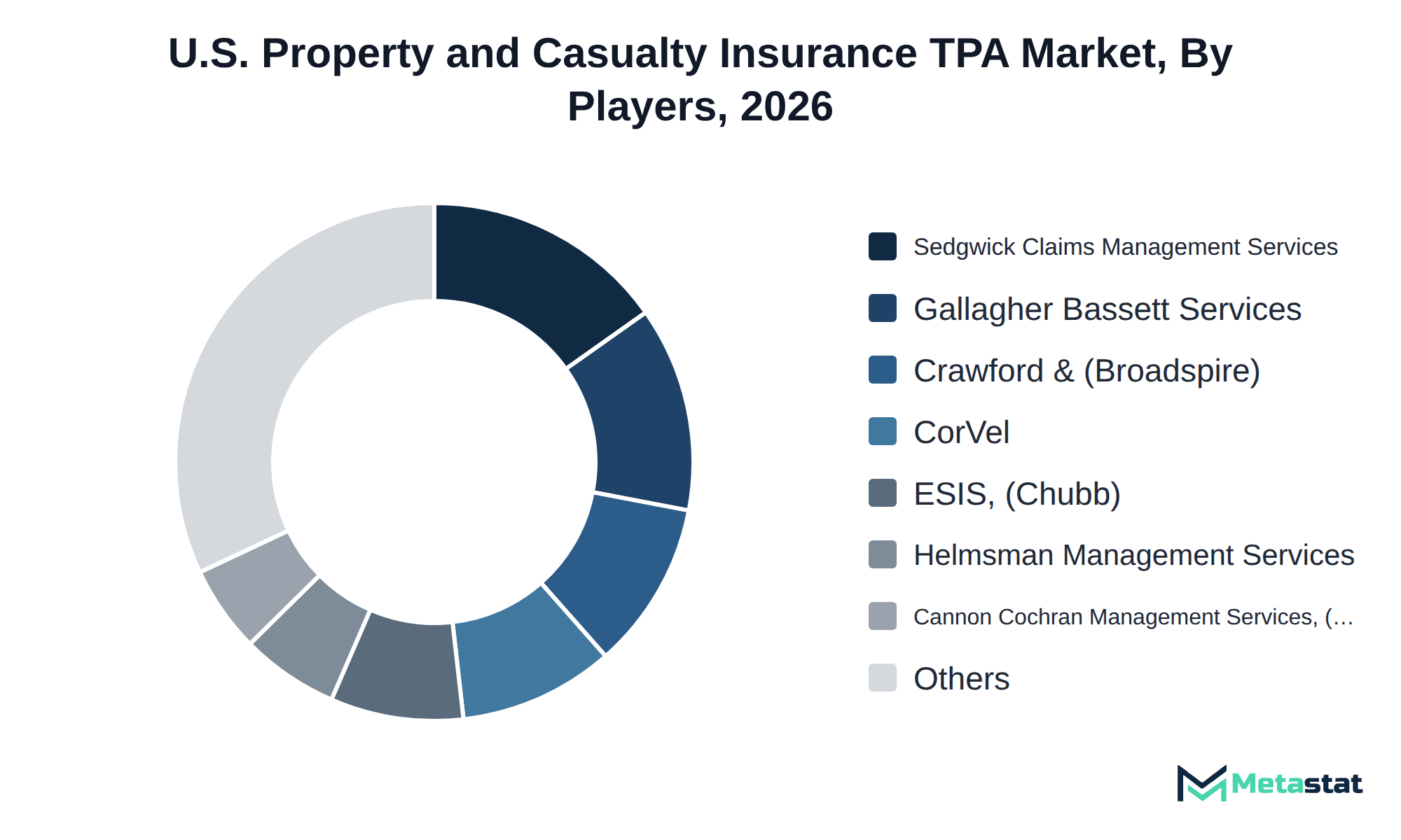 Donut chart of U.S. Property and Casualty Insurance TPA market share by key players