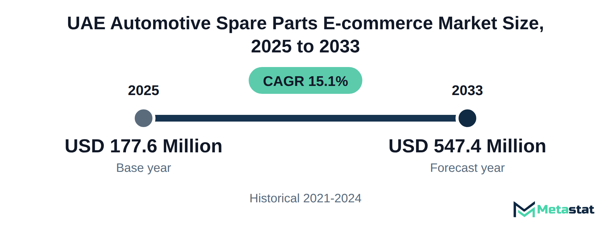 Summary chart of UAE Automotive Spare Parts E-commerce market size, USD 177.6 million in 2025 to USD 547.4 million in 2033, growing at 15.1% a year