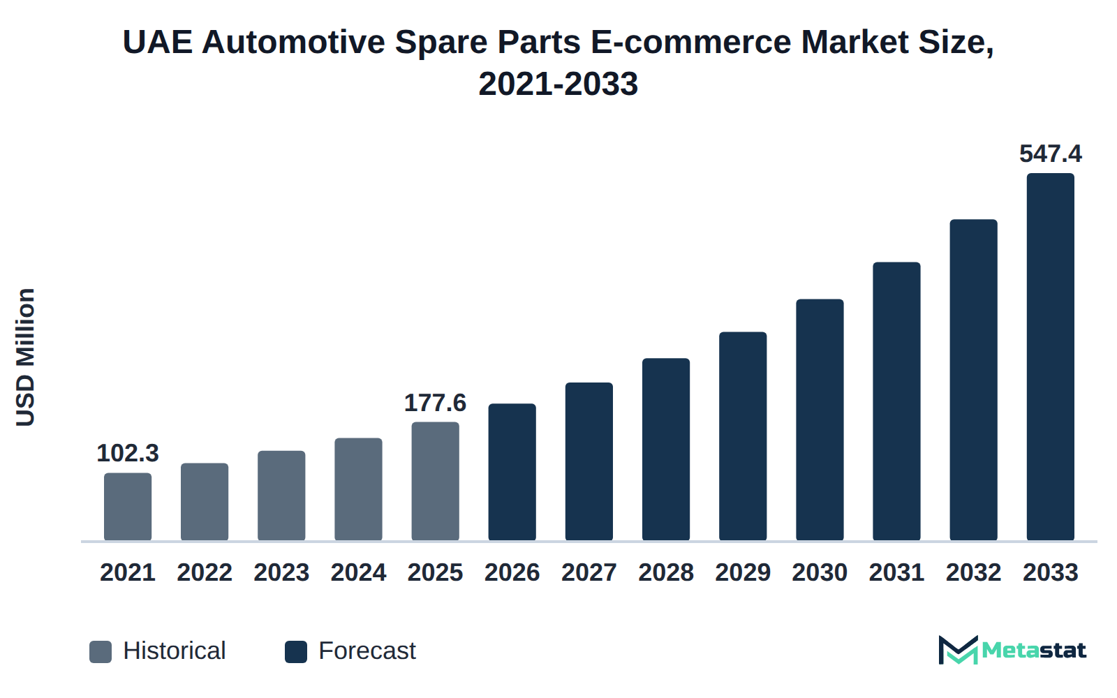 Bar chart of UAE Automotive Spare Parts E-commerce market size, USD 102.3 million in 2021 to USD 547.4 million in 2033