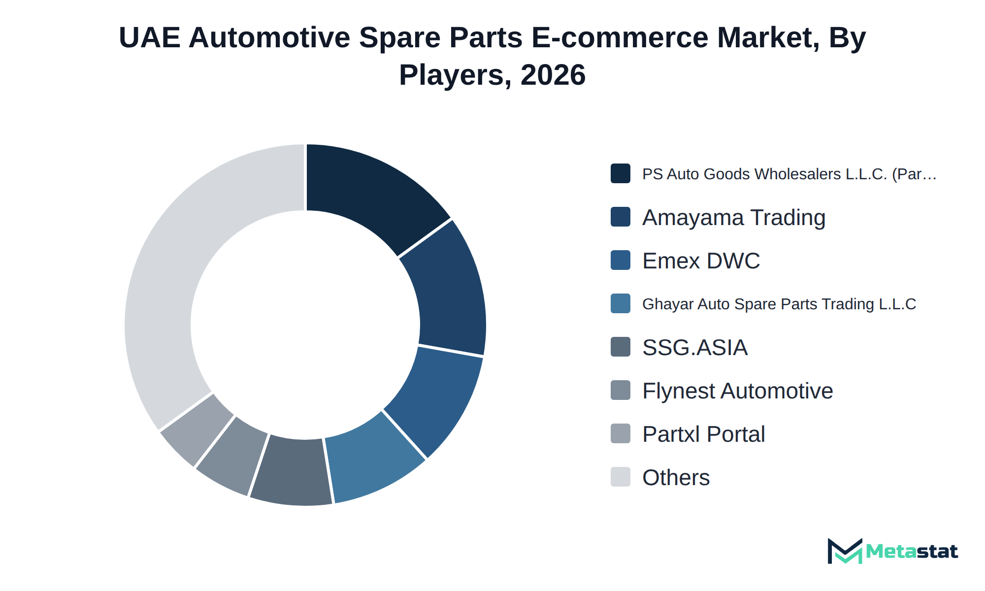 Donut chart of UAE Automotive Spare Parts E-commerce market share by key players