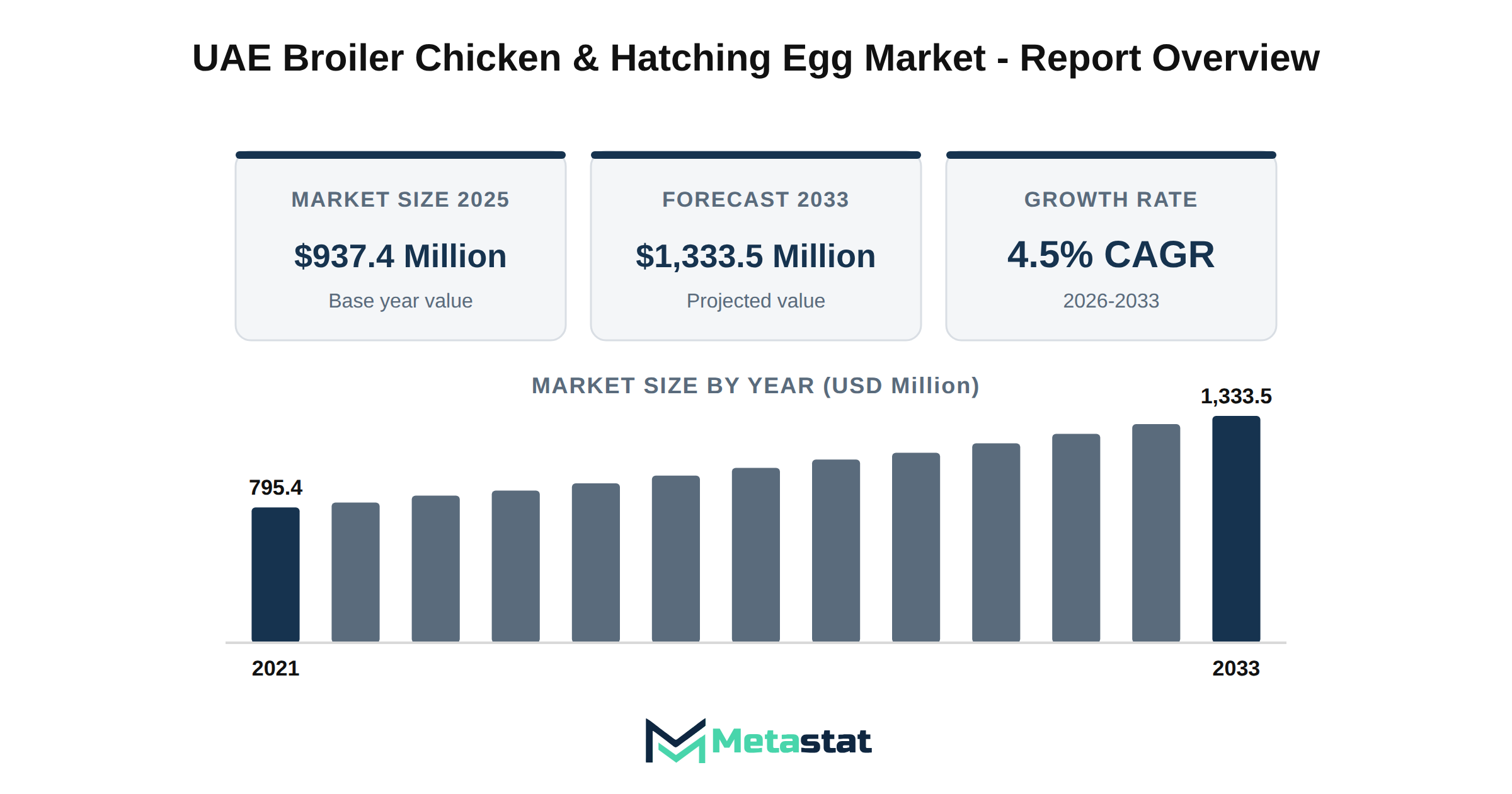 UAE Broiler Chicken & Hatching Egg Market Market Overview