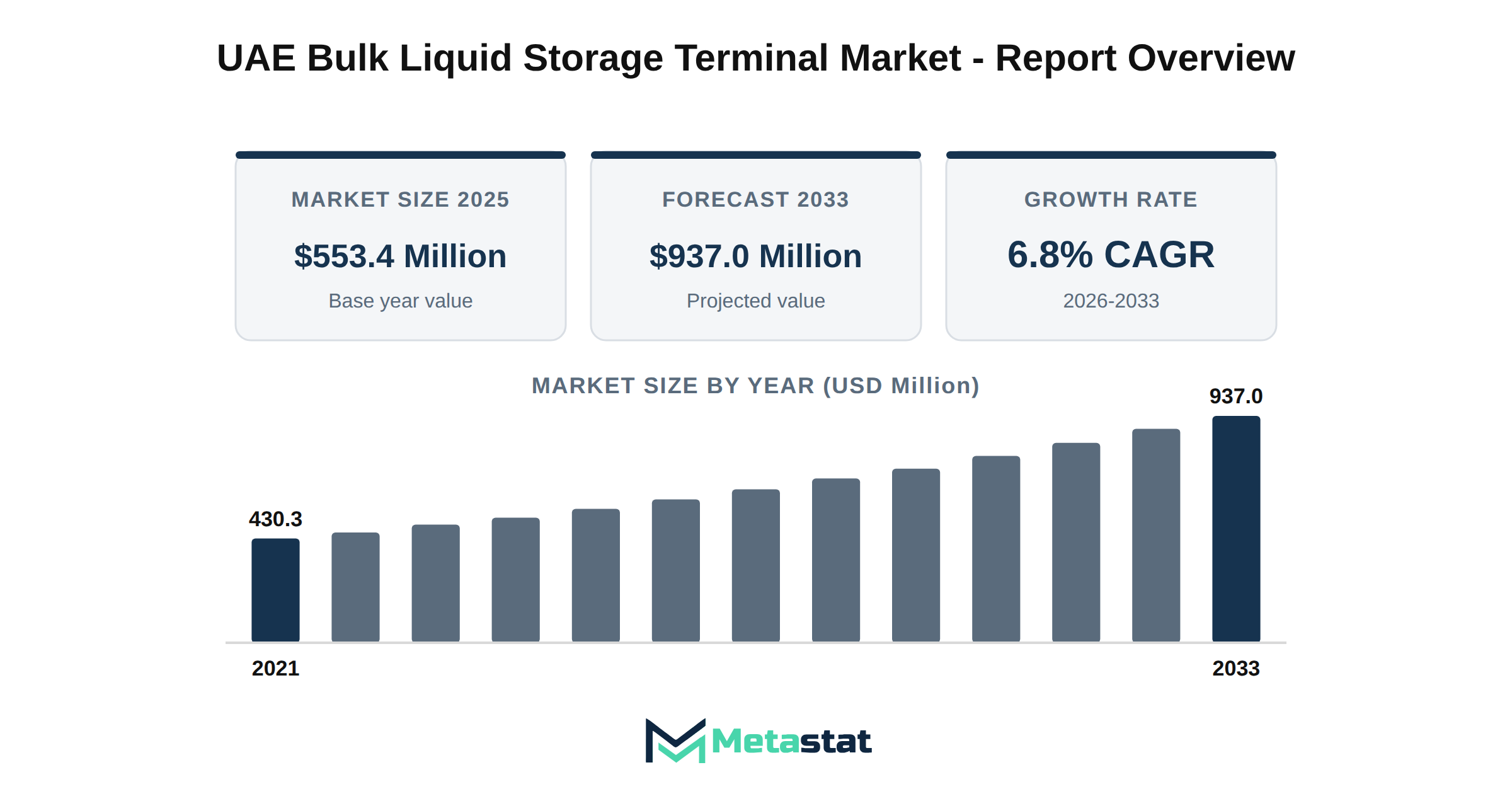 UAE Bulk Liquid Storage Terminal Market Market Overview
