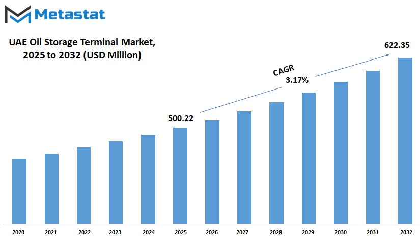 Uae Oil Storage Terminal Market Size By Value