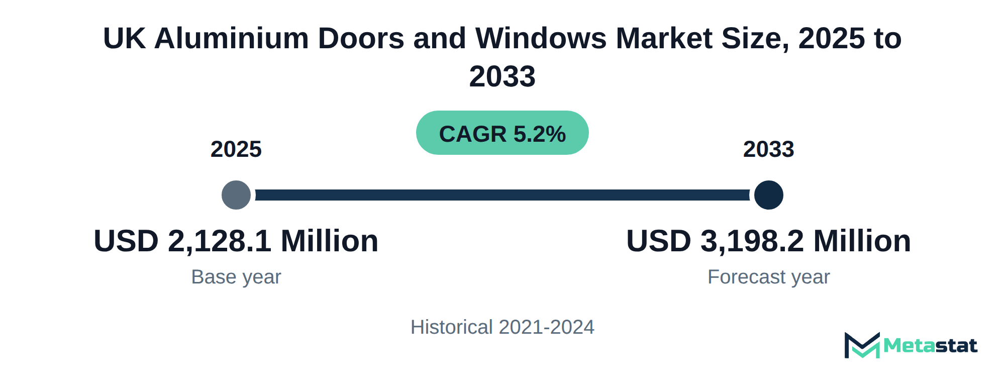 Summary chart of UK Aluminium Doors and Windows market size, USD 2,128.1 million in 2025 to USD 3,198.2 million in 2033, growing at 5.2% a year