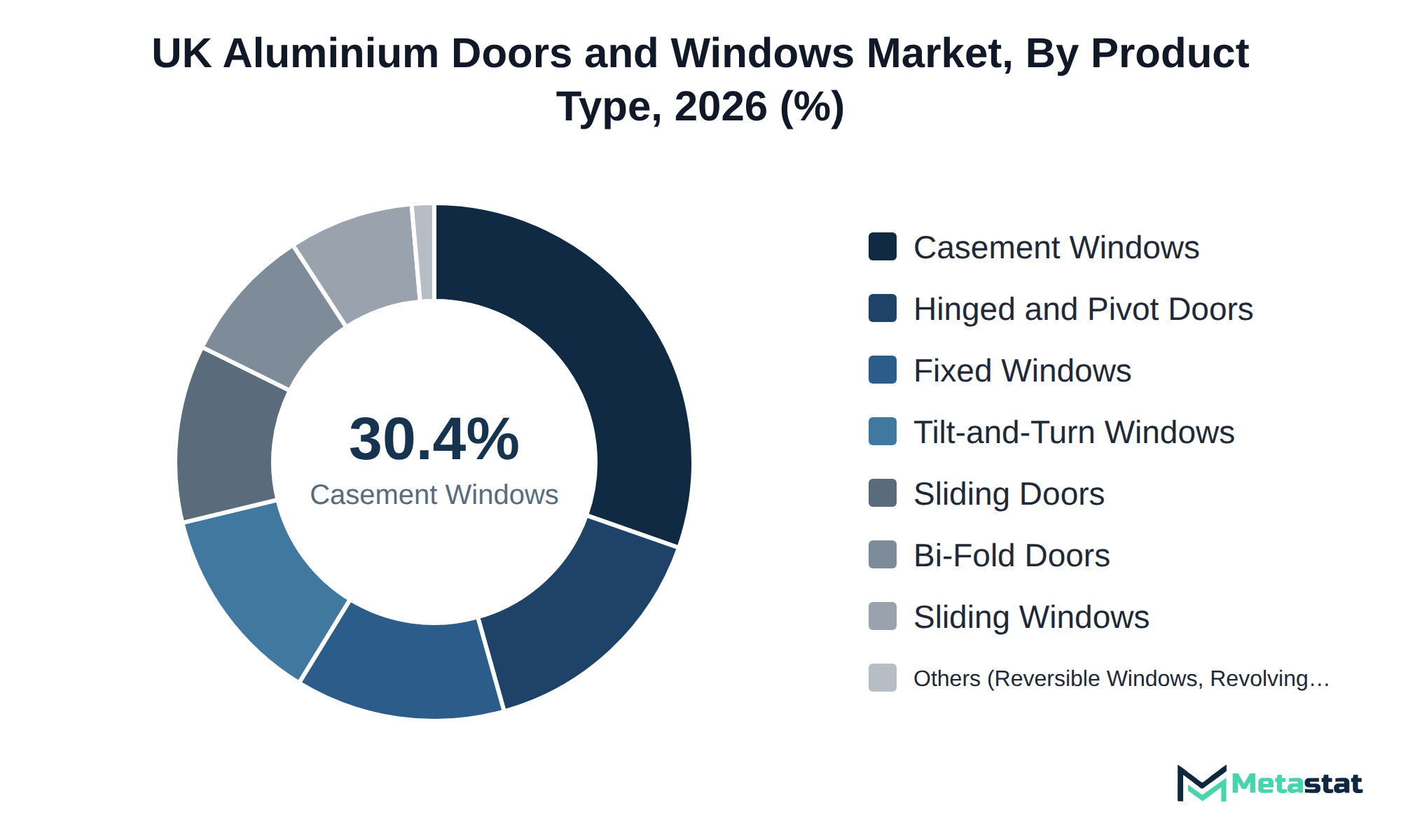 Donut chart of UK Aluminium Doors and Windows market share by product type, 2026