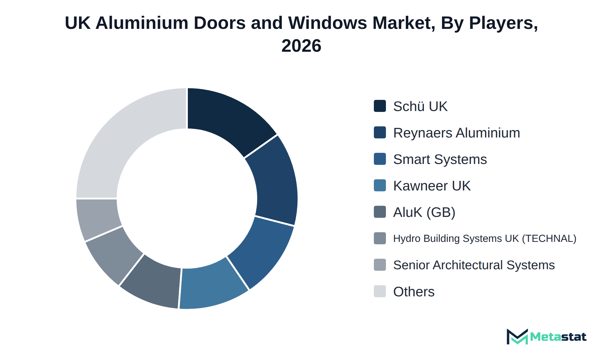 Donut chart of UK Aluminium Doors and Windows market share by key players