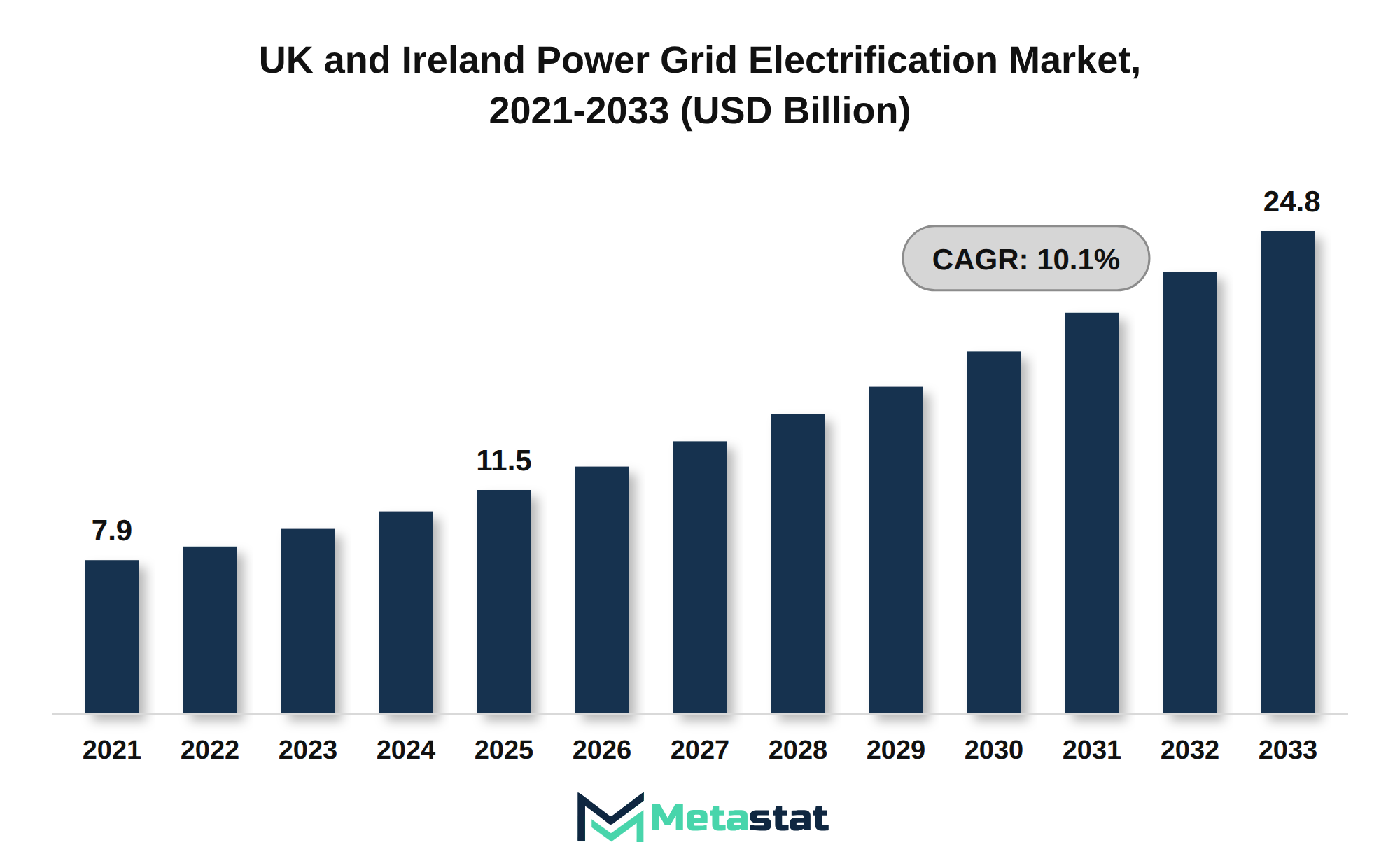 UK and Ireland Power Grid Electrification Market Market Size By Value