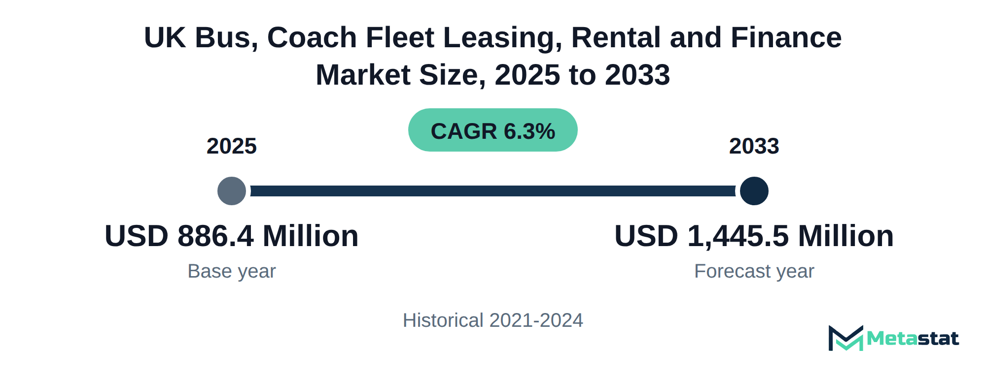 Summary chart of UK Bus, Coach Fleet Leasing, Rental and Finance market size, USD 886.4 million in 2025 to USD 1,445.5 million in 2033, growing at 6.3% a year