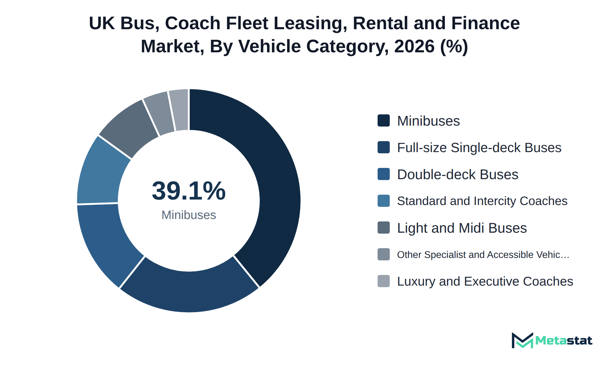 Donut chart of UK Bus, Coach Fleet Leasing, Rental and Finance market share by vehicle category, 2026