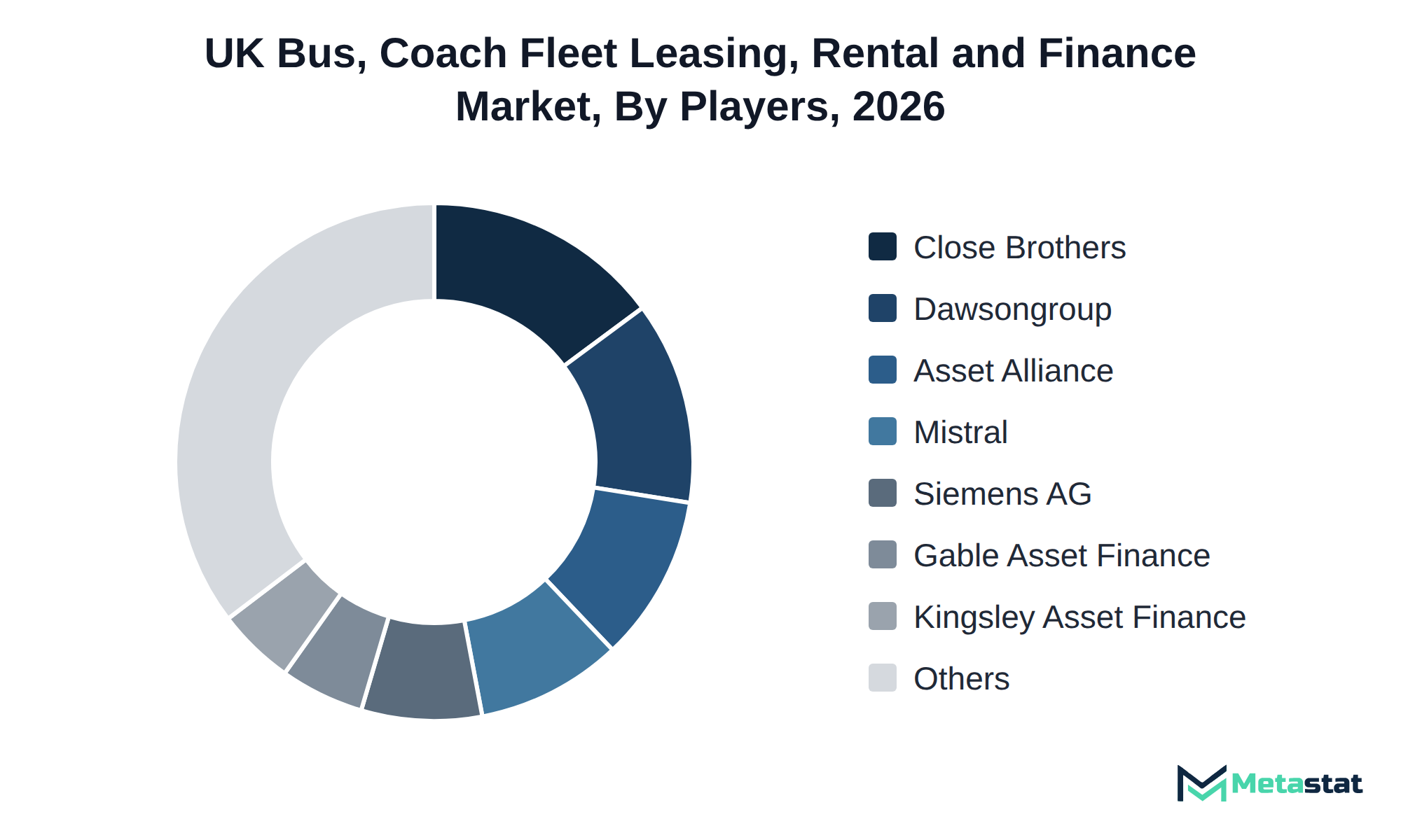 Donut chart of UK Bus, Coach Fleet Leasing, Rental and Finance market share by key players
