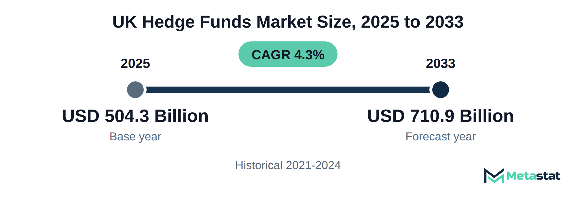 Summary chart of UK Hedge Funds market size, USD 504.3 billion in 2025 to USD 710.9 billion in 2033, growing at 4.3% a year