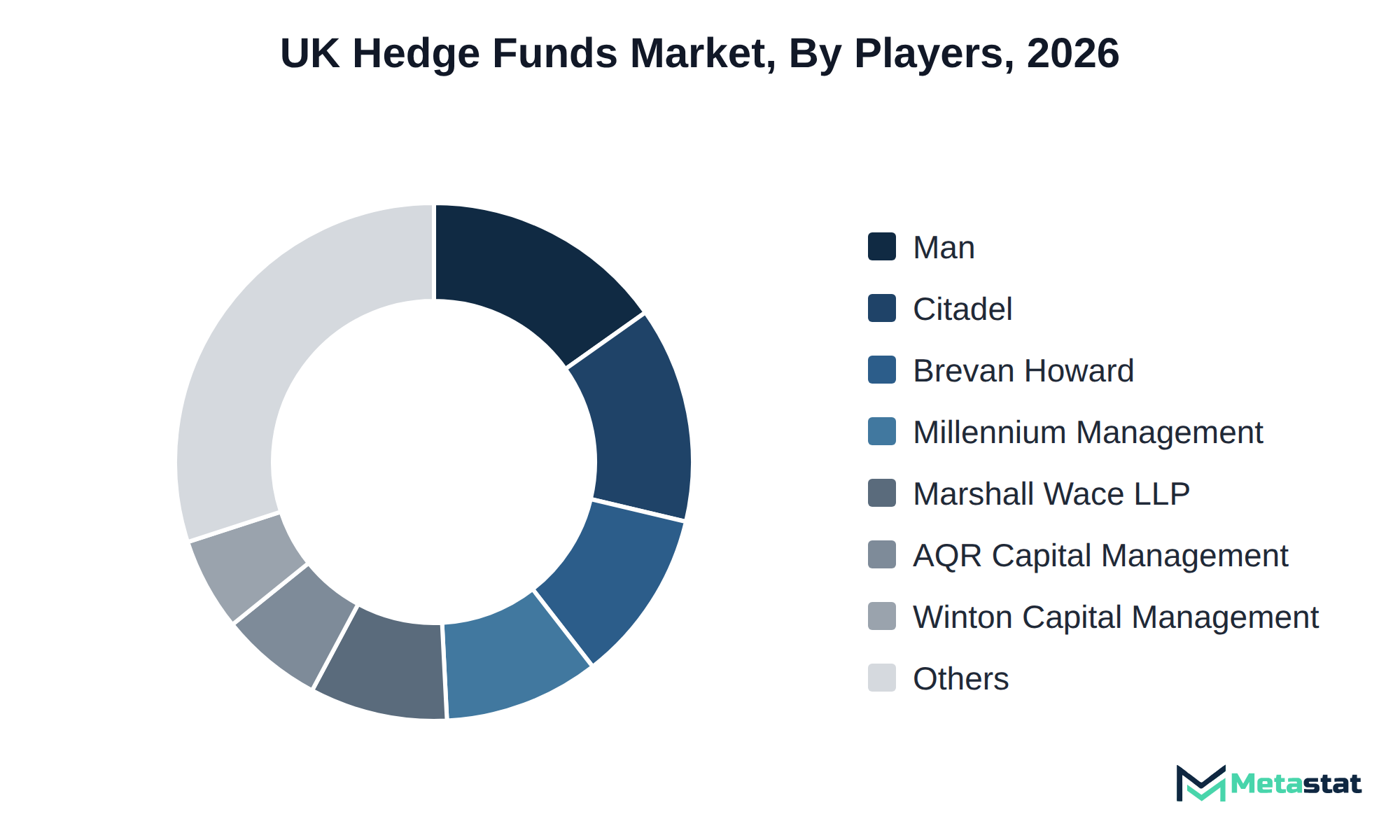 Donut chart of UK Hedge Funds market share by key players