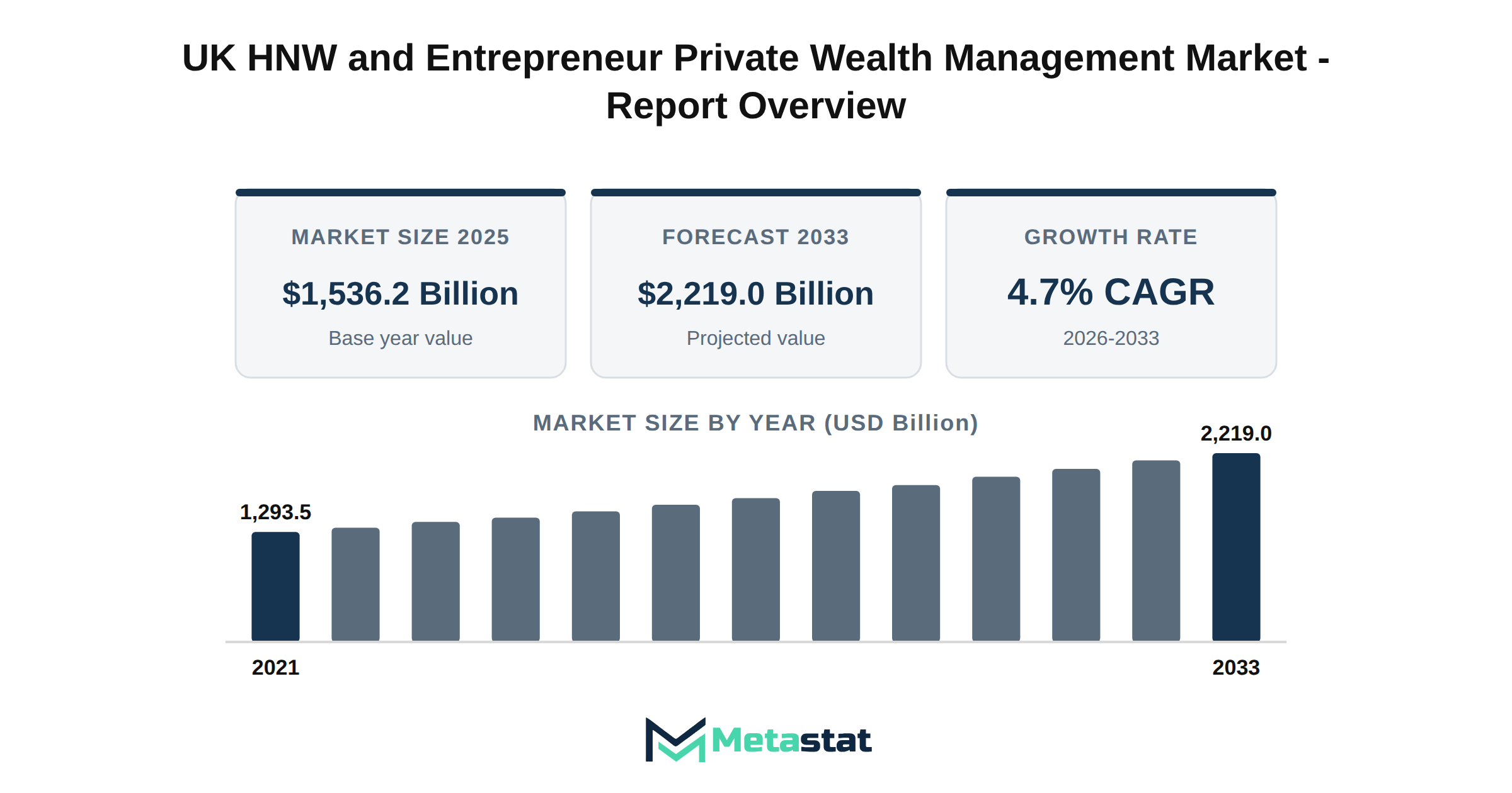 UK HNW and Entrepreneur Private Wealth Management Market Market Overview