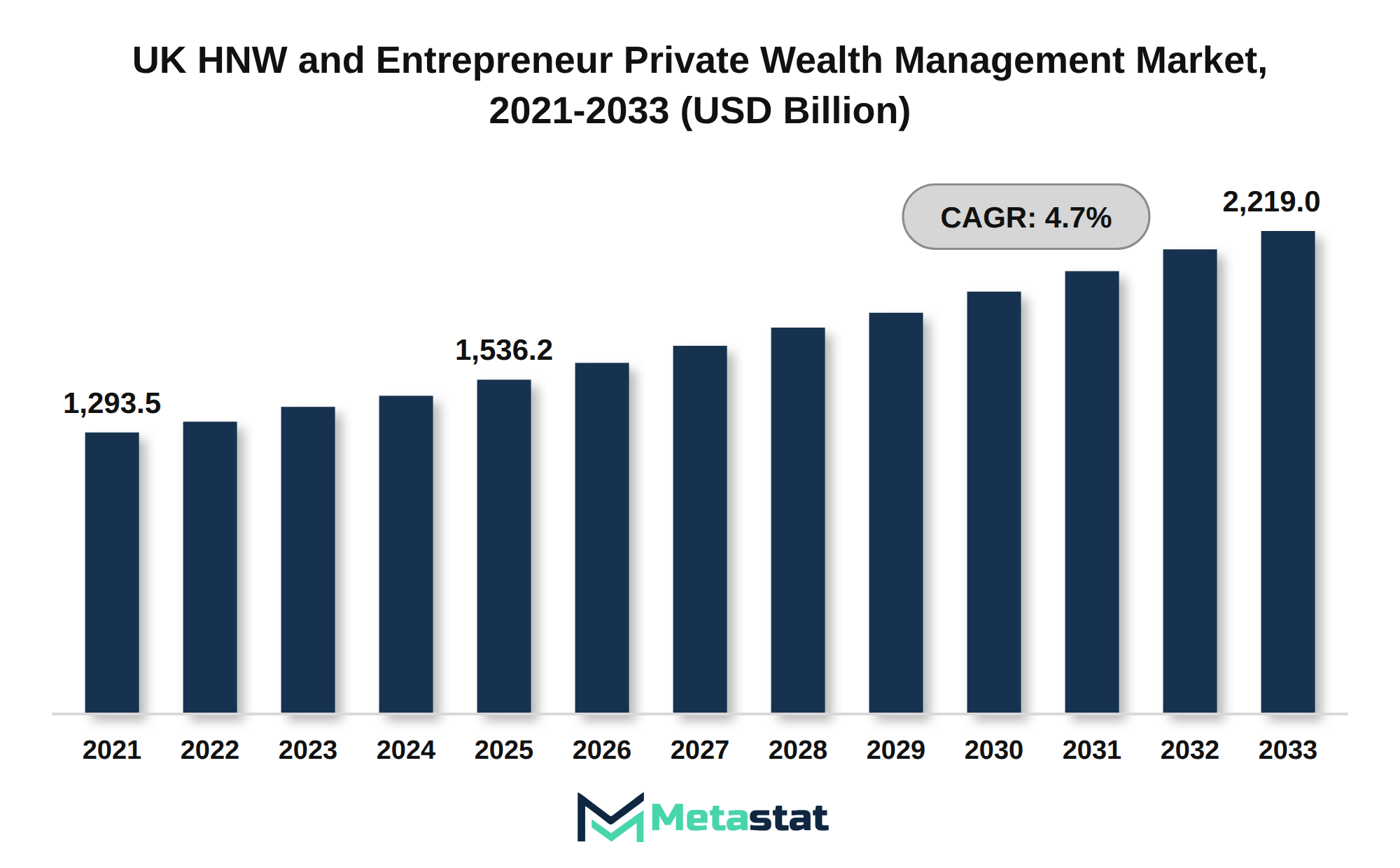 UK HNW and Entrepreneur Private Wealth Management Market Market Size By Value