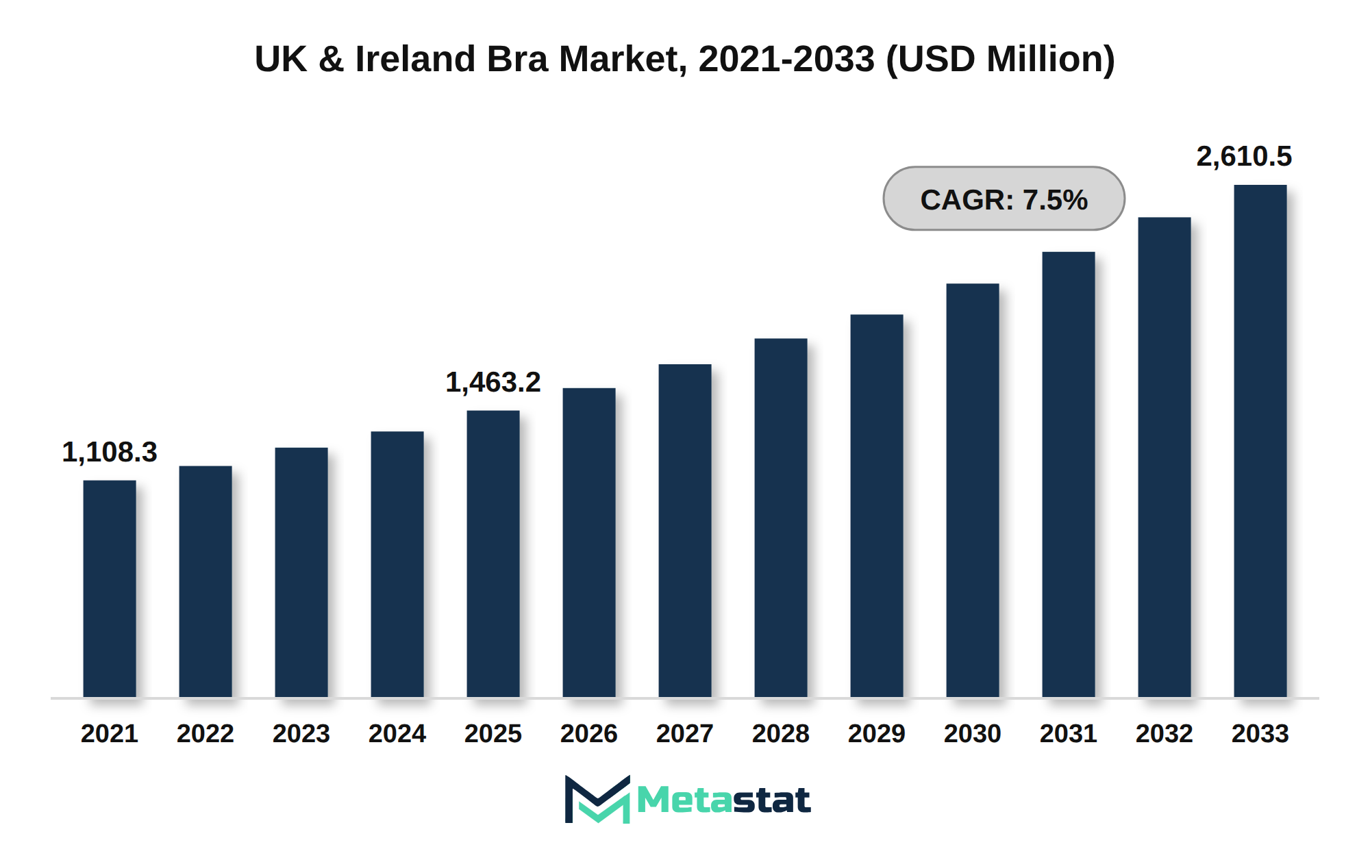 UK & Ireland Bra Market Market Size By Value