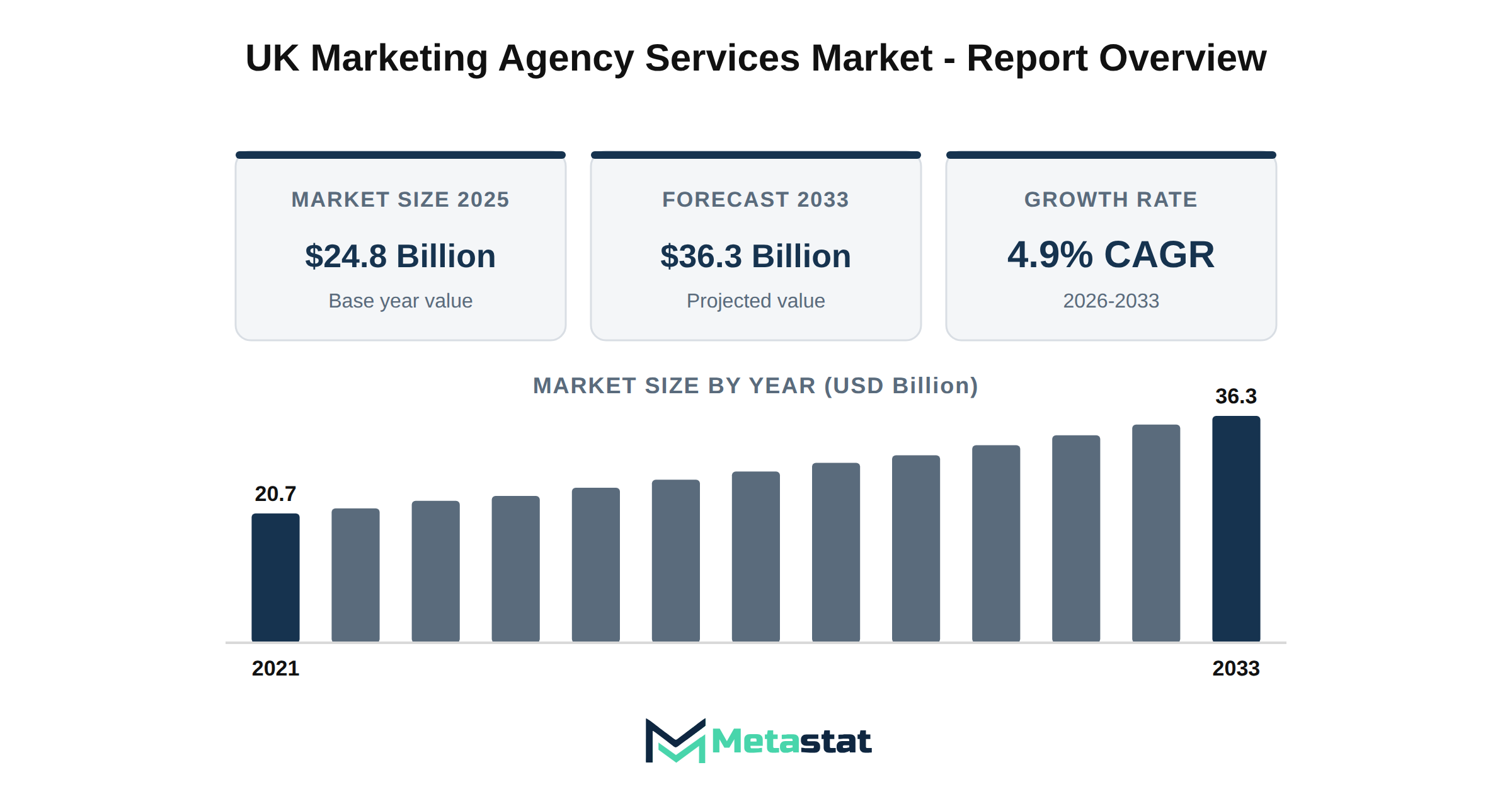 UK Marketing Agency Services Market Market Overview