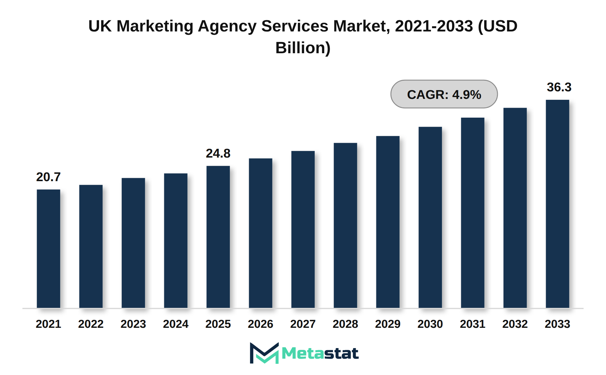 UK Marketing Agency Services Market Market Size By Value