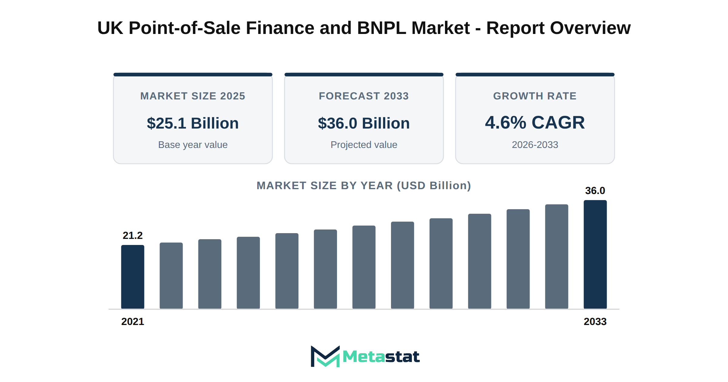 UK Point-of-Sale Finance and BNPL Market Market Overview