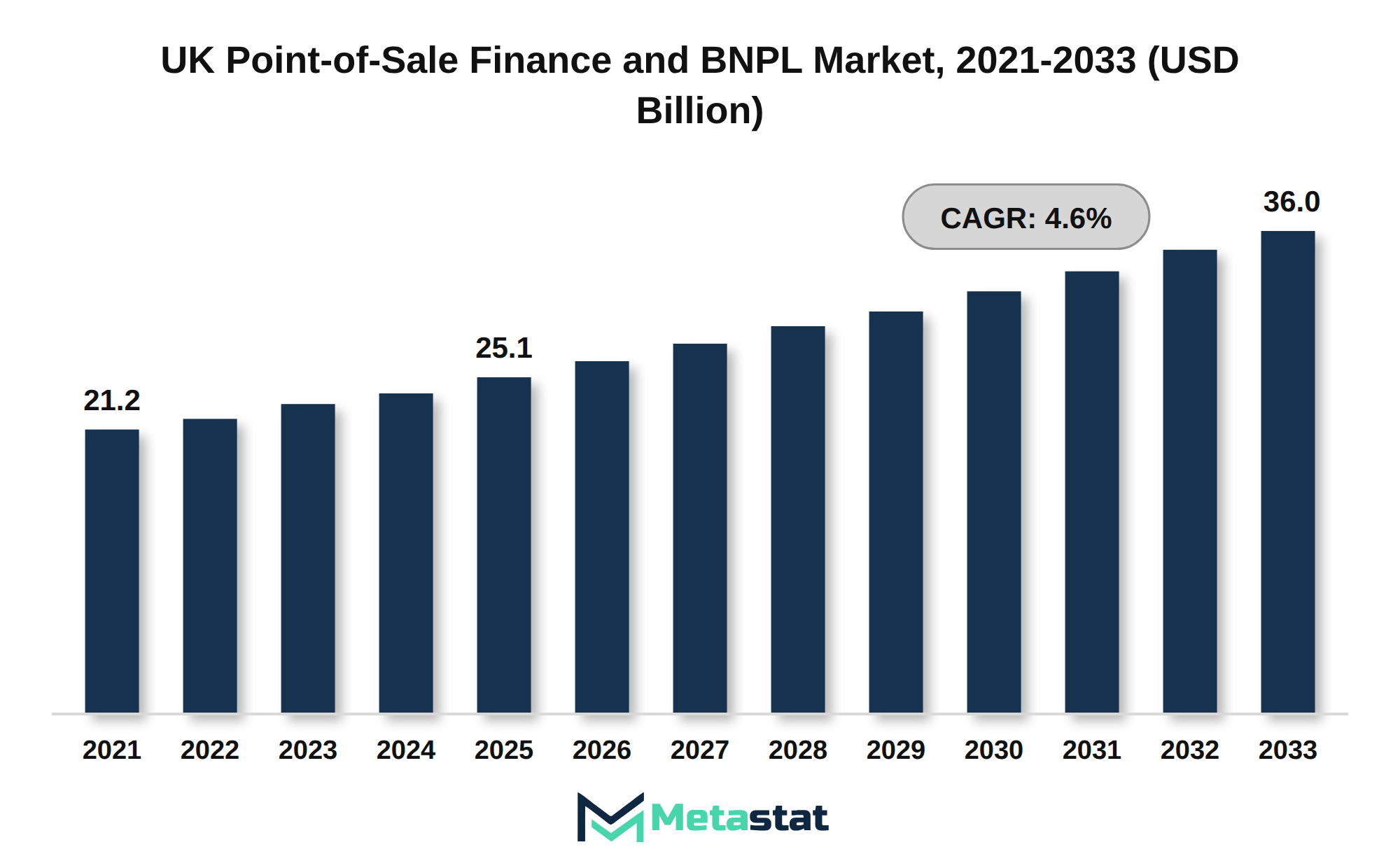 UK Point-of-Sale Finance and BNPL Market Market Size By Value