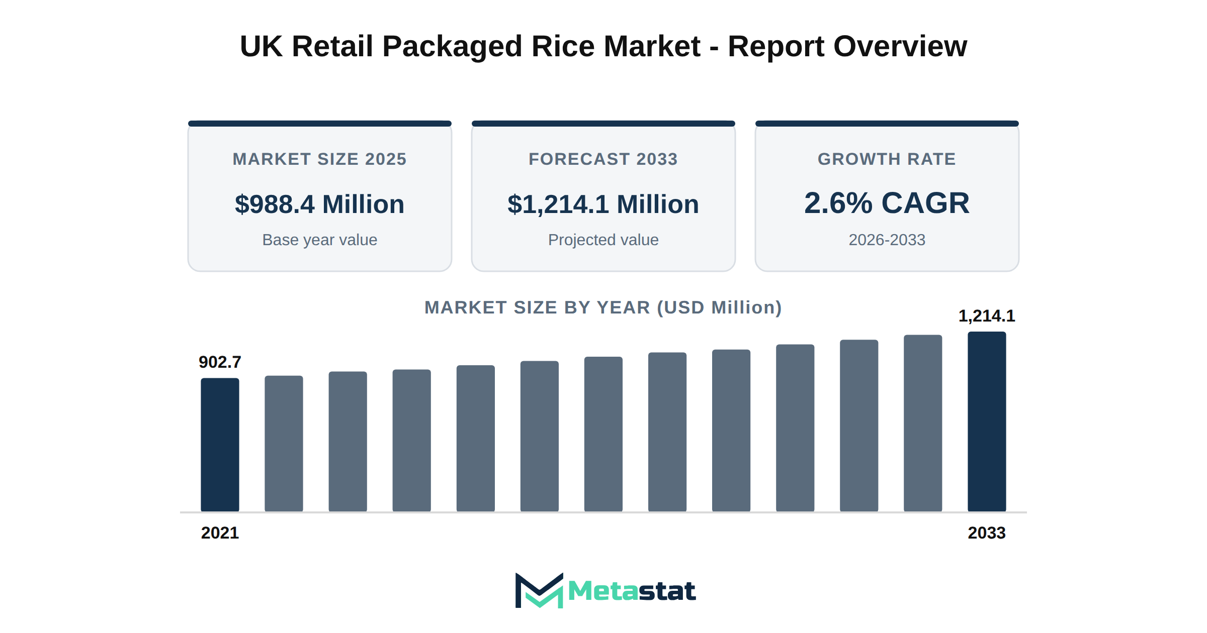 UK Retail Packaged Rice Market Market Overview