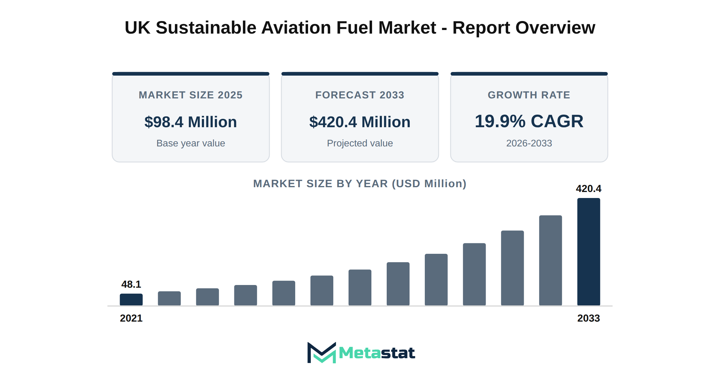 UK Sustainable Aviation Fuel Market Market Overview