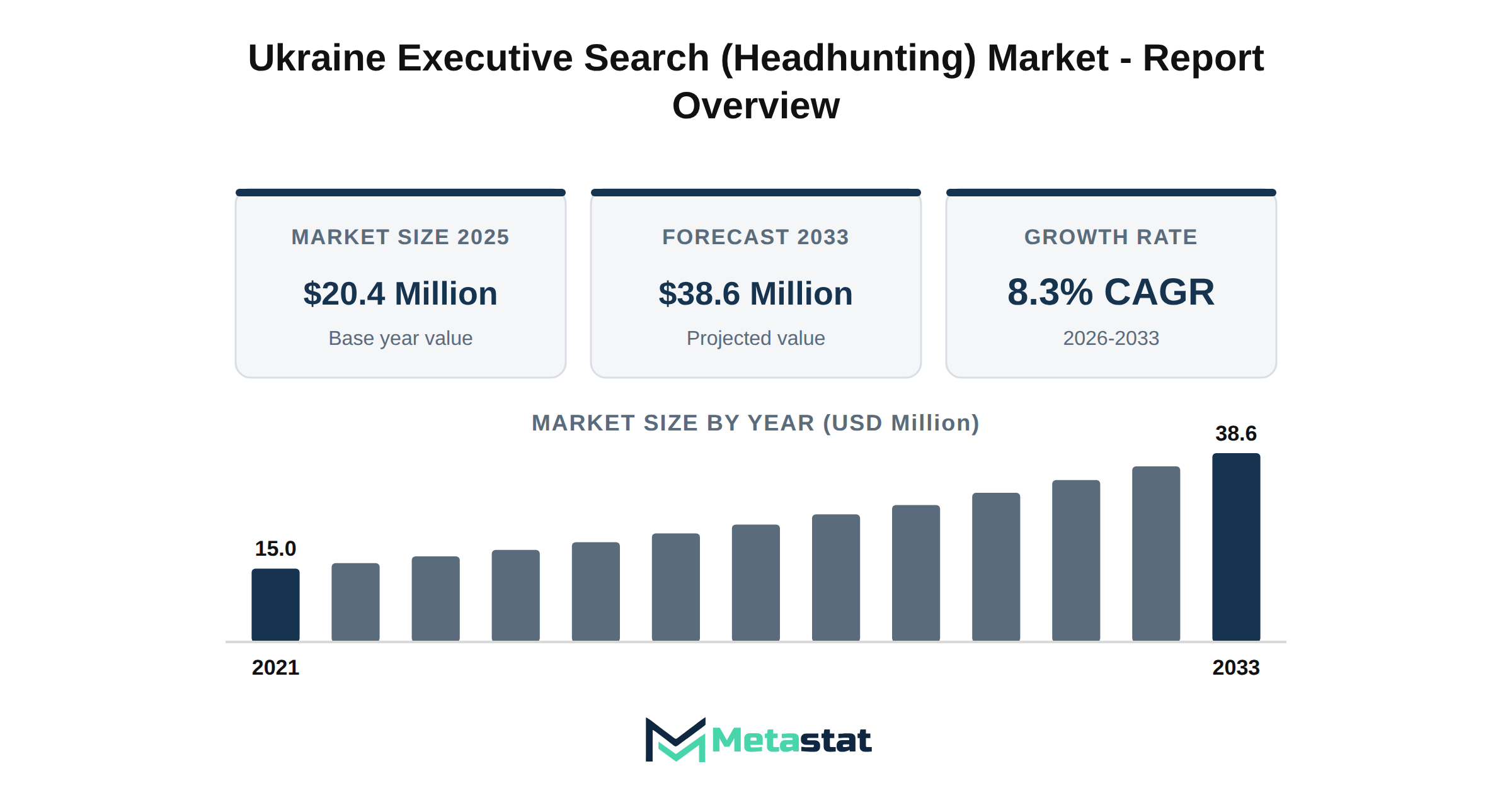 Ukraine Executive Search (Headhunting) Market Market Overview