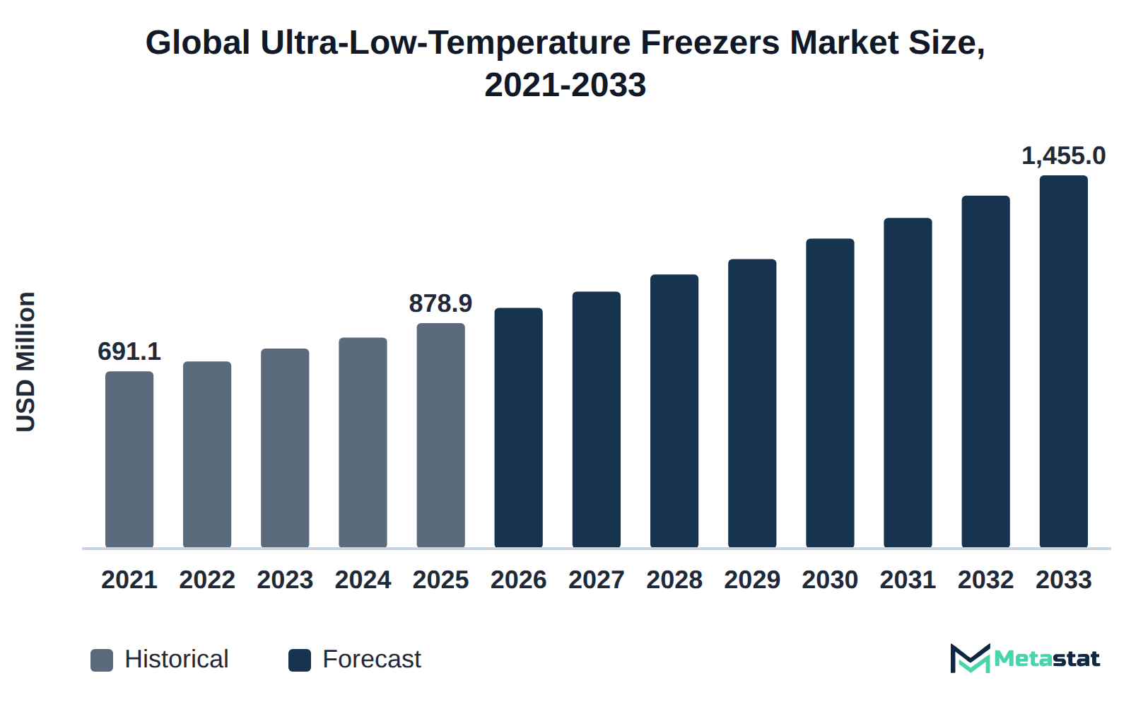 Bar chart of Ultra-Low-Temperature Freezers market size, USD 691.1 million in 2021 to USD 1,455.0 million in 2033