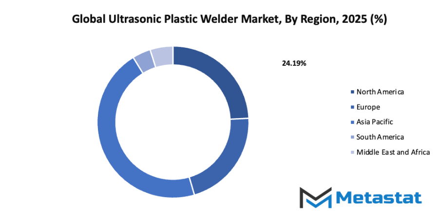 Ultrasonic Plastic Welder Market Size By Region By Value