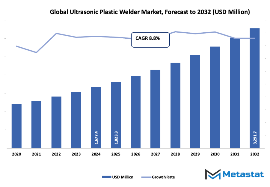 Ultrasonic Plastic Welder Market Size By Value